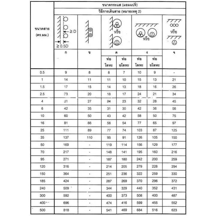 5 เมตร) STR สายไฟ VCT 2*1 Sqmm สายไฟ ทองแดงหุ้มฉนวน สำหรับงานเดินไฟฟ้า มี มอก. - Image 8