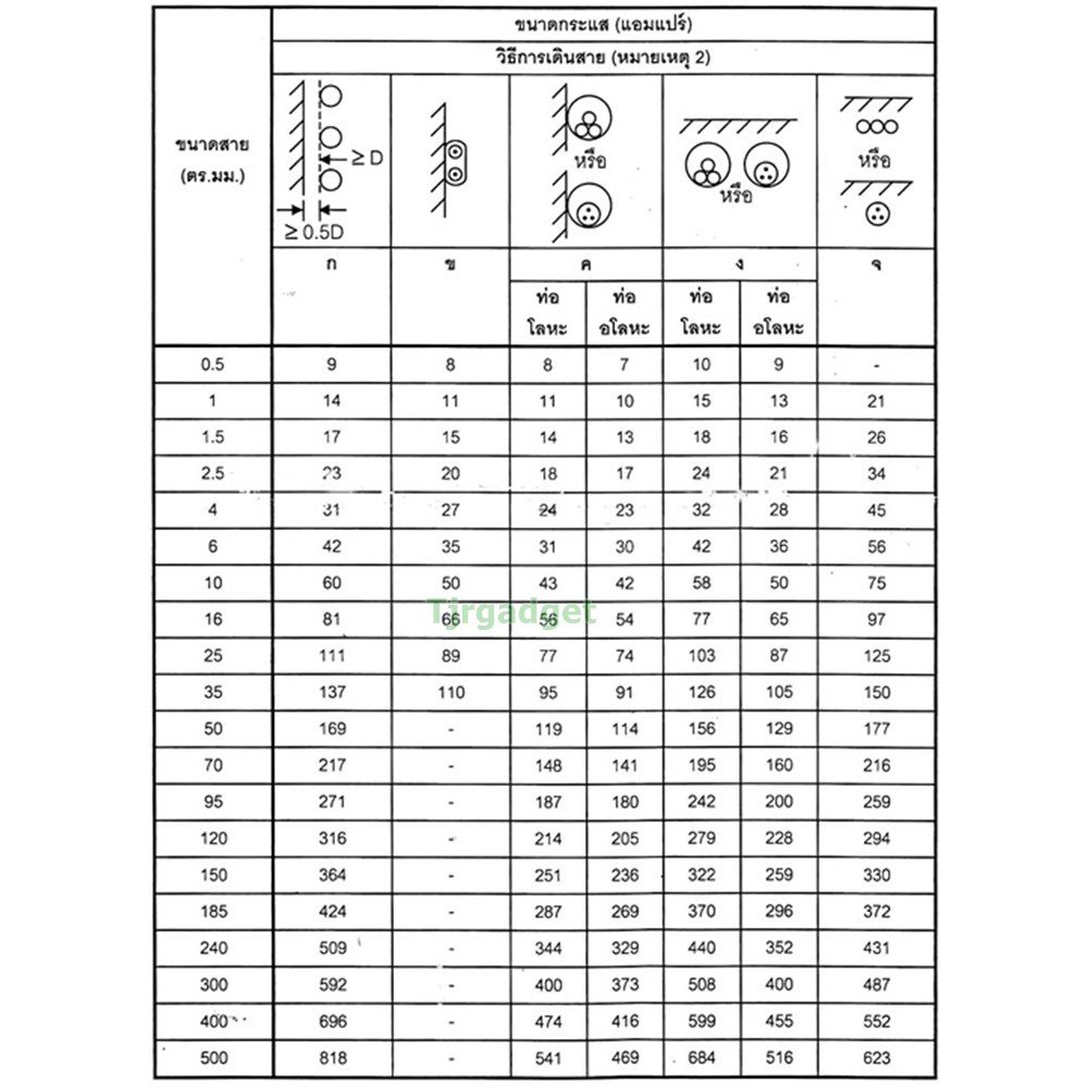 50 เมตร) ANT สายไฟอ่อน Speaker Wire DC 2*0.5 Sqmm สายไฟแรงดันต่ำ เดินลอย สายเครื่องใช้ไฟฟ้า - Image 5