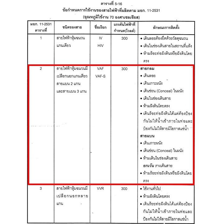 แบ่งตัด 2-10 เมตร) STR สายไฟ VAF 2*1.5 Sqmm 17A 300/500V สายไฟอาคาร งานทั่วไป สายทองแดง แกนคู่ 2 เส้น – 3 เมตร ตัดเศษ - Image 6
