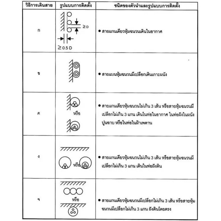 5 เมตร) STR สายไฟ VCT 2*1 Sqmm สายไฟ ทองแดงหุ้มฉนวน สำหรับงานเดินไฟฟ้า มี มอก. - Image 7