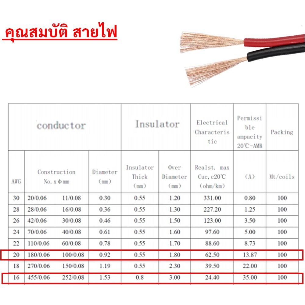 (10 เมตร) SUN สายดำ-แดง ขนาด 2*1 / 2*1.5 Sqmm.,14A-35A 300V ทองแดง หุ้มฉนวน สาย ดำ-แดง ประกอบ ลำโพง – 2 * 1.5,10 เมตร - Image 2