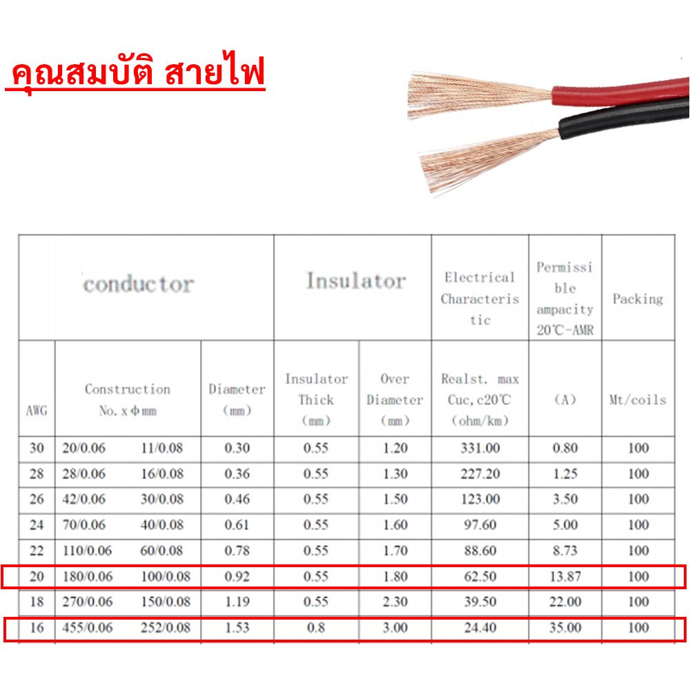 ตัดแบ่่ง 2-9 เมตร) SUN ขนาด 16 AWG (ขนาด 2*1.5 Sqmm.) ,35A 12-300V สายไฟ ทองแดง หุ้มฉนวน สายลำโพง – 2*1.5,7 เมตร ตัดเศษ - Image 3